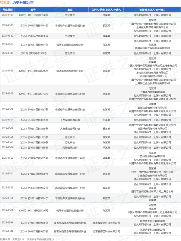 睿迎网 拉扎斯作为被告/被上诉人的1起涉及非机动车交通事故责任纠纷的诉讼将于2025年5月14日开庭