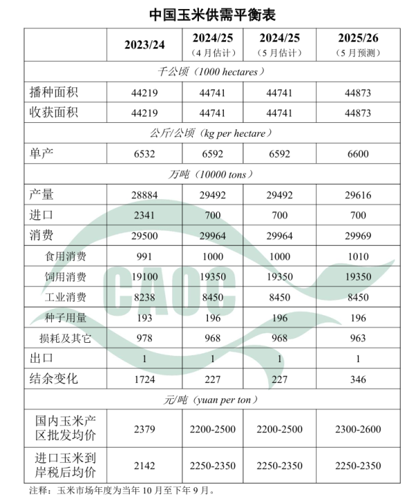象泰配资 农业农村部：本月预测2025/26年度中国玉米种植面积较上年度增加0.3%