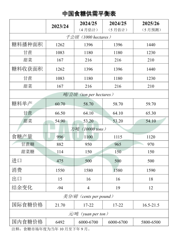 牛配资 农业农村部：本月将2024/25年度中国食糖产量上调15万吨至1115万吨