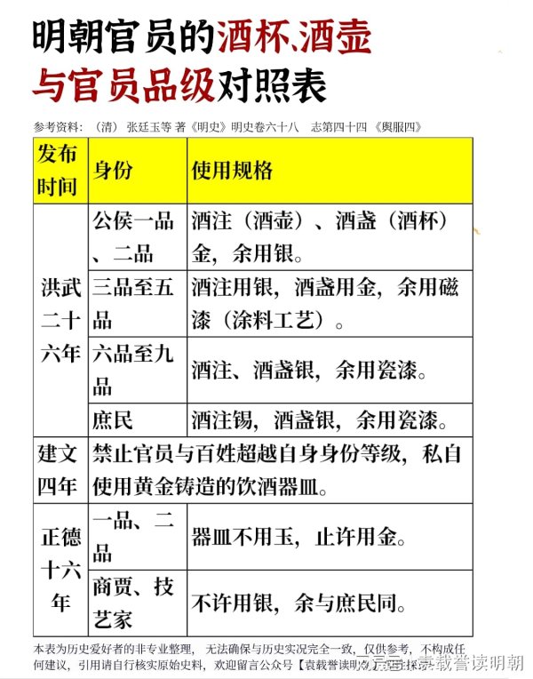 爱配投资 明朝官员的酒杯、酒壶与官员品级对照表