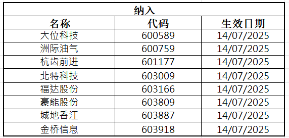 聚创优配 沪、深股通最新调整名单出炉！大位科技等获纳入